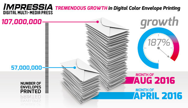 2016 Envelope Growth